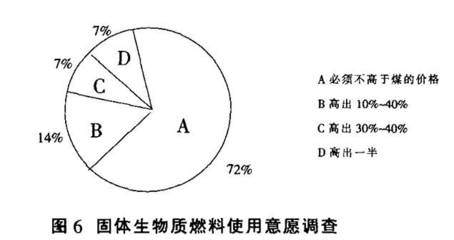【技術文獻】中國農村推廣固體生物質燃料阻礙分析